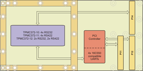 TPMC372 Block Diagram